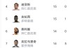 大乱！随着多特蒙德0-1，弗赖堡1-1，德甲最新积分榜出炉，凯恩坐等拿金靴